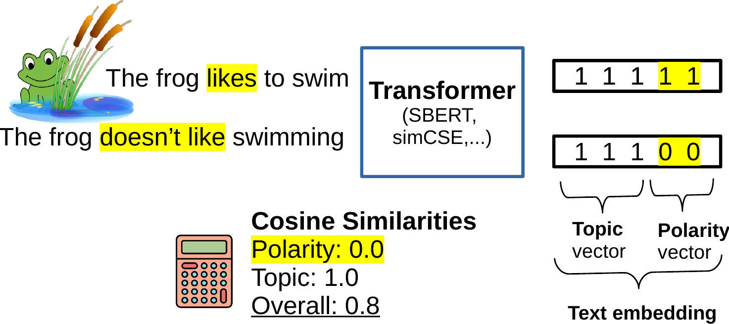 Vector partitioning